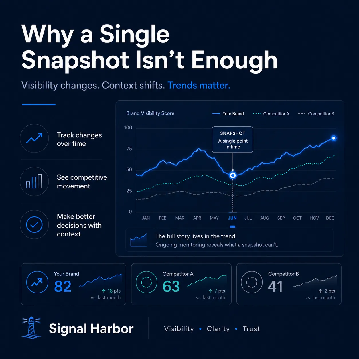 Signal Harbor infographic titled Why a Single Snapshot Is Not Enough, showing a year of brand visibility scores for one brand and two competitors, a callout marking a single snapshot point in June, and sample score tiles for each brand.